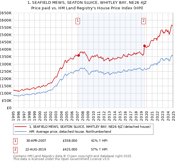 1, SEAFIELD MEWS, SEATON SLUICE, WHITLEY BAY, NE26 4JZ: Price paid vs HM Land Registry's House Price Index