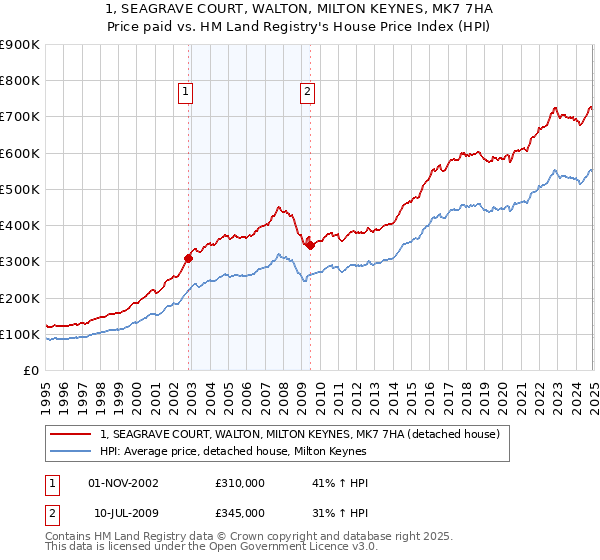 1, SEAGRAVE COURT, WALTON, MILTON KEYNES, MK7 7HA: Price paid vs HM Land Registry's House Price Index