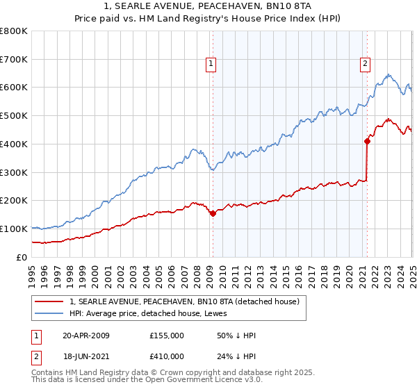 1, SEARLE AVENUE, PEACEHAVEN, BN10 8TA: Price paid vs HM Land Registry's House Price Index