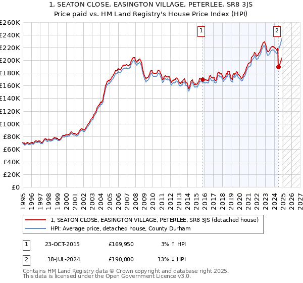 1, SEATON CLOSE, EASINGTON VILLAGE, PETERLEE, SR8 3JS: Price paid vs HM Land Registry's House Price Index