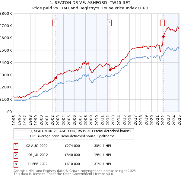 1, SEATON DRIVE, ASHFORD, TW15 3ET: Price paid vs HM Land Registry's House Price Index