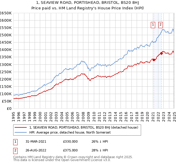1, SEAVIEW ROAD, PORTISHEAD, BRISTOL, BS20 8HJ: Price paid vs HM Land Registry's House Price Index