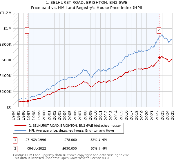 1, SELHURST ROAD, BRIGHTON, BN2 6WE: Price paid vs HM Land Registry's House Price Index