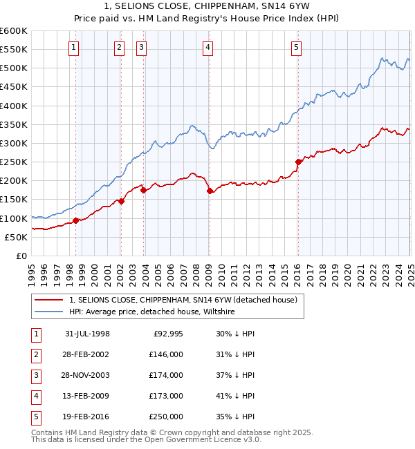 1, SELIONS CLOSE, CHIPPENHAM, SN14 6YW: Price paid vs HM Land Registry's House Price Index