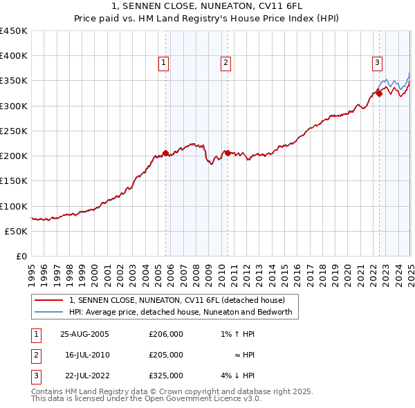 1, SENNEN CLOSE, NUNEATON, CV11 6FL: Price paid vs HM Land Registry's House Price Index