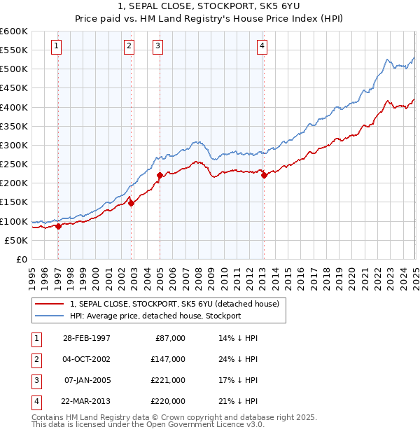 1, SEPAL CLOSE, STOCKPORT, SK5 6YU: Price paid vs HM Land Registry's House Price Index