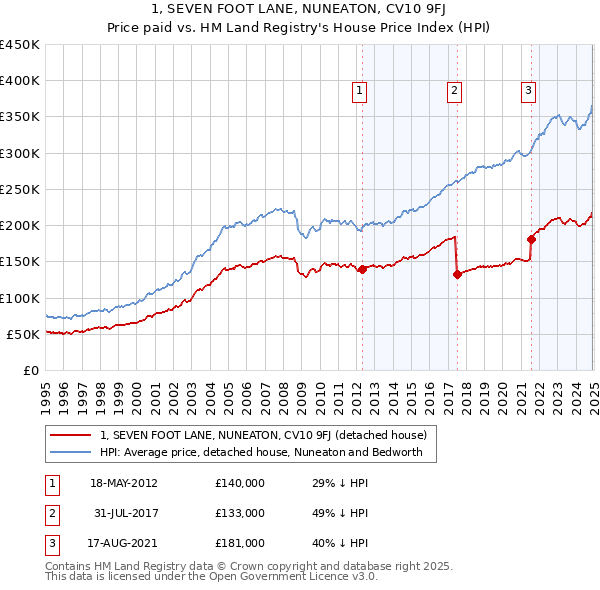 1, SEVEN FOOT LANE, NUNEATON, CV10 9FJ: Price paid vs HM Land Registry's House Price Index