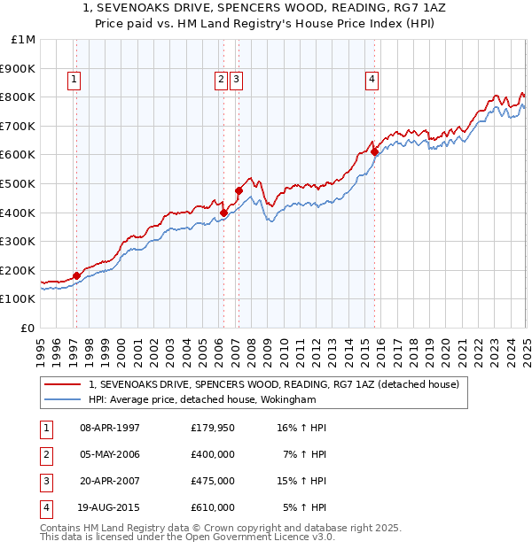 1, SEVENOAKS DRIVE, SPENCERS WOOD, READING, RG7 1AZ: Price paid vs HM Land Registry's House Price Index