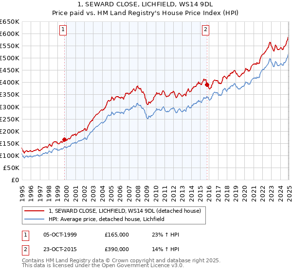 1, SEWARD CLOSE, LICHFIELD, WS14 9DL: Price paid vs HM Land Registry's House Price Index