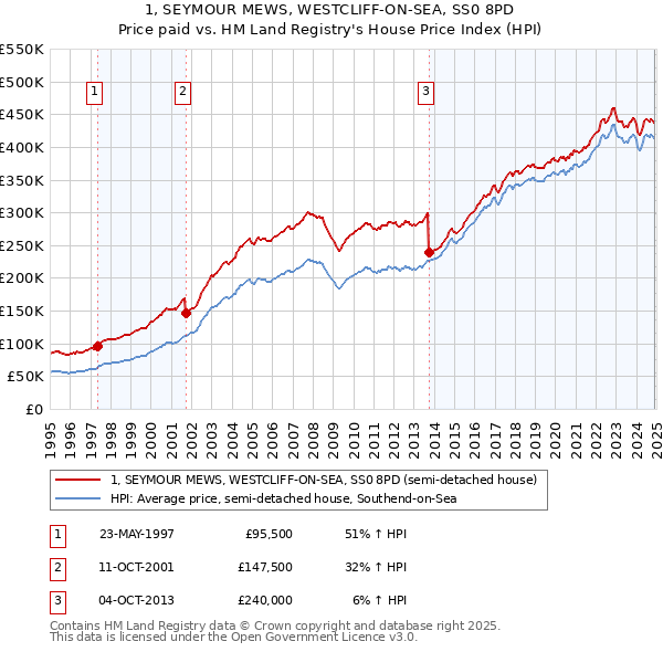 1, SEYMOUR MEWS, WESTCLIFF-ON-SEA, SS0 8PD: Price paid vs HM Land Registry's House Price Index