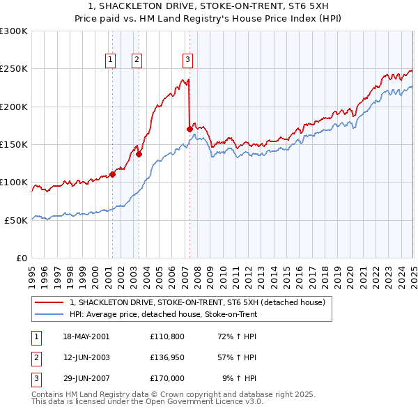 1, SHACKLETON DRIVE, STOKE-ON-TRENT, ST6 5XH: Price paid vs HM Land Registry's House Price Index