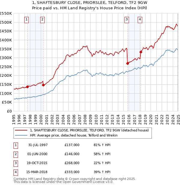 1, SHAFTESBURY CLOSE, PRIORSLEE, TELFORD, TF2 9GW: Price paid vs HM Land Registry's House Price Index