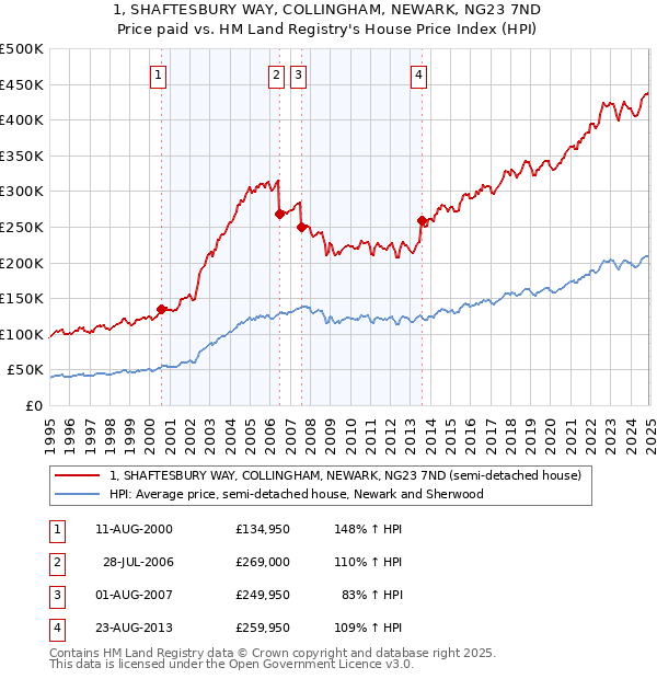 1, SHAFTESBURY WAY, COLLINGHAM, NEWARK, NG23 7ND: Price paid vs HM Land Registry's House Price Index