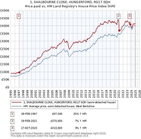 1, SHALBOURNE CLOSE, HUNGERFORD, RG17 0QH: Price paid vs HM Land Registry's House Price Index