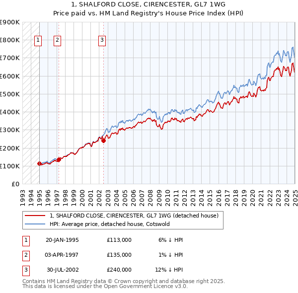 1, SHALFORD CLOSE, CIRENCESTER, GL7 1WG: Price paid vs HM Land Registry's House Price Index