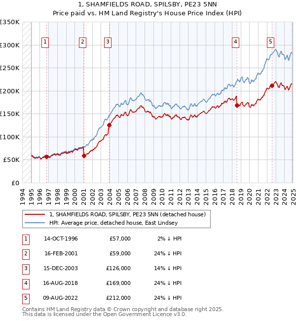 1, SHAMFIELDS ROAD, SPILSBY, PE23 5NN: Price paid vs HM Land Registry's House Price Index