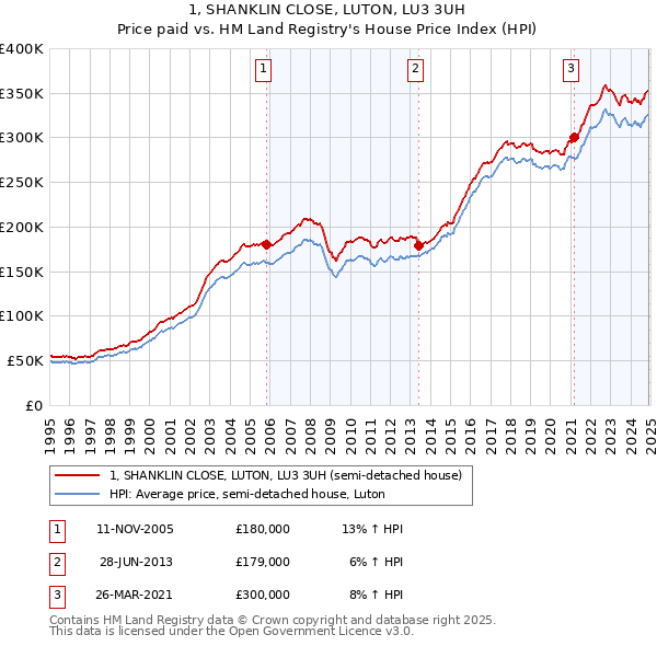 1, SHANKLIN CLOSE, LUTON, LU3 3UH: Price paid vs HM Land Registry's House Price Index