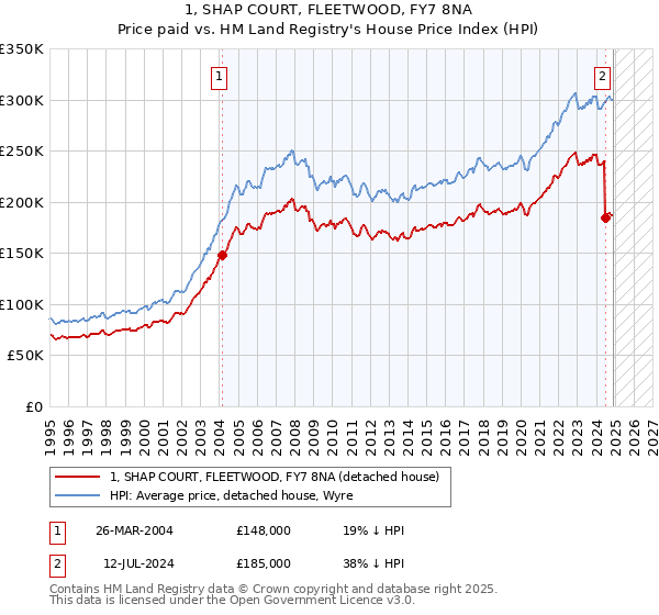 1, SHAP COURT, FLEETWOOD, FY7 8NA: Price paid vs HM Land Registry's House Price Index