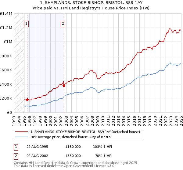 1, SHAPLANDS, STOKE BISHOP, BRISTOL, BS9 1AY: Price paid vs HM Land Registry's House Price Index