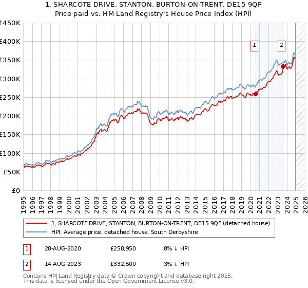1, SHARCOTE DRIVE, STANTON, BURTON-ON-TRENT, DE15 9QF: Price paid vs HM Land Registry's House Price Index