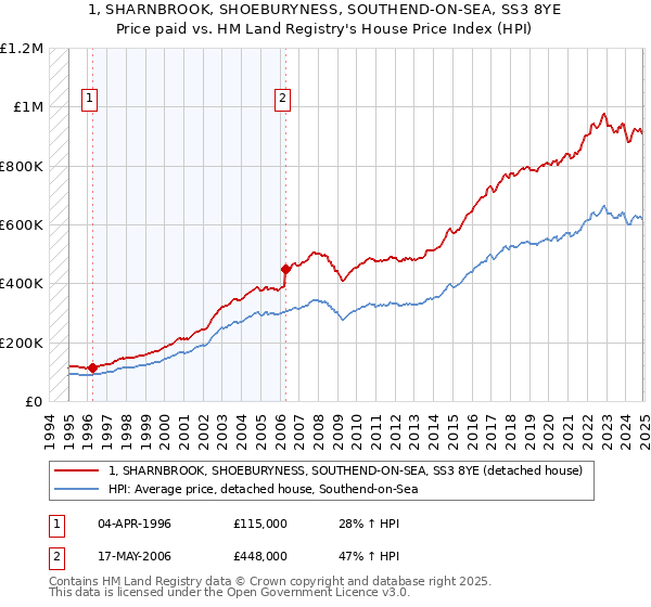 1, SHARNBROOK, SHOEBURYNESS, SOUTHEND-ON-SEA, SS3 8YE: Price paid vs HM Land Registry's House Price Index