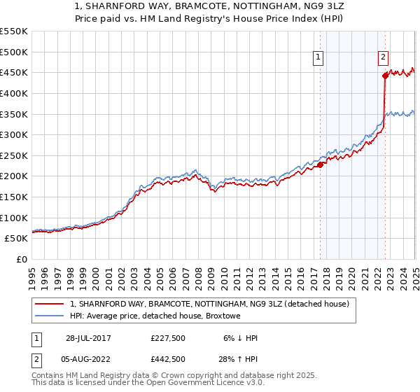 1, SHARNFORD WAY, BRAMCOTE, NOTTINGHAM, NG9 3LZ: Price paid vs HM Land Registry's House Price Index