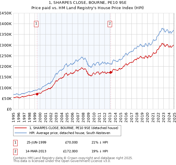 1, SHARPES CLOSE, BOURNE, PE10 9SE: Price paid vs HM Land Registry's House Price Index