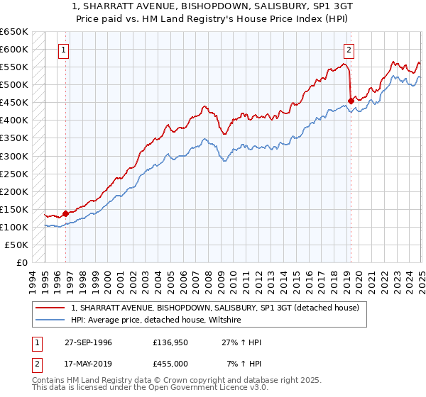 1, SHARRATT AVENUE, BISHOPDOWN, SALISBURY, SP1 3GT: Price paid vs HM Land Registry's House Price Index