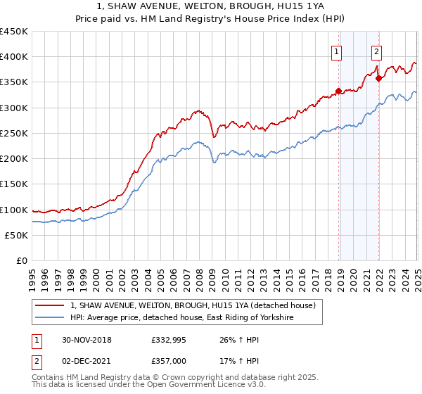 1, SHAW AVENUE, WELTON, BROUGH, HU15 1YA: Price paid vs HM Land Registry's House Price Index