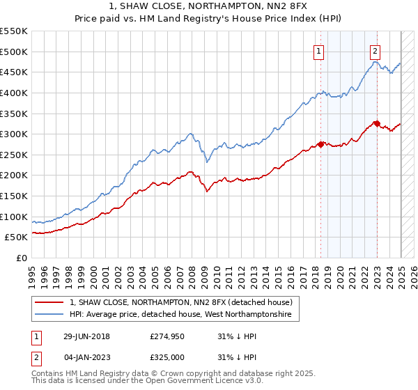 1, SHAW CLOSE, NORTHAMPTON, NN2 8FX: Price paid vs HM Land Registry's House Price Index