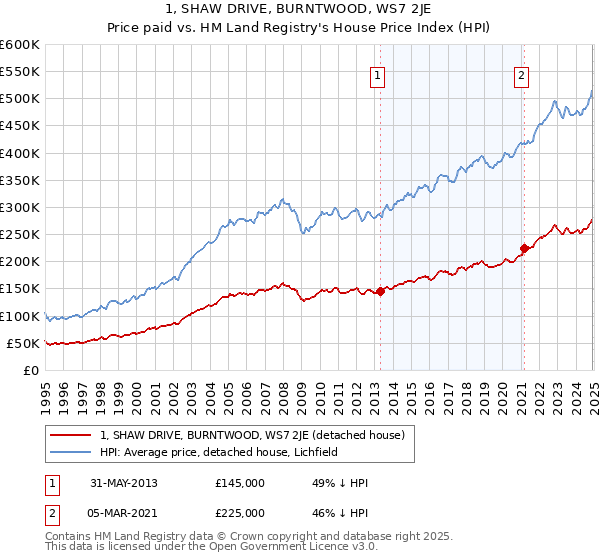 1, SHAW DRIVE, BURNTWOOD, WS7 2JE: Price paid vs HM Land Registry's House Price Index
