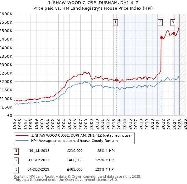 1, SHAW WOOD CLOSE, DURHAM, DH1 4LZ: Price paid vs HM Land Registry's House Price Index
