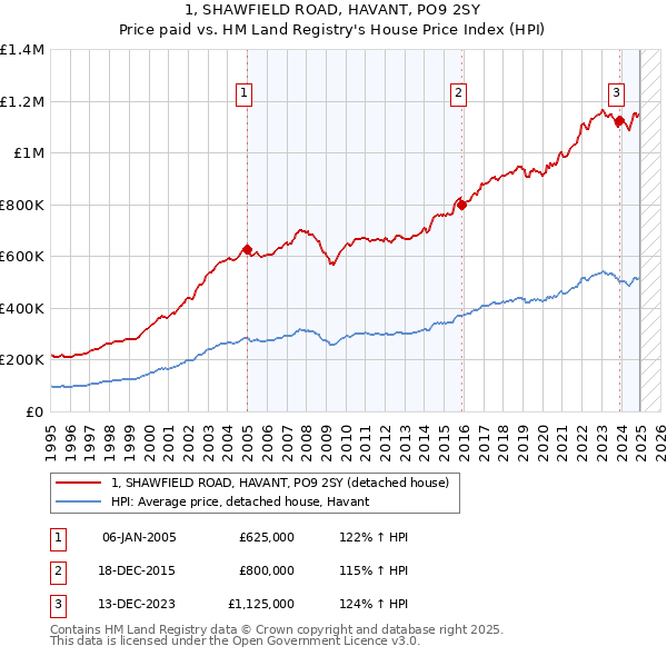 1, SHAWFIELD ROAD, HAVANT, PO9 2SY: Price paid vs HM Land Registry's House Price Index