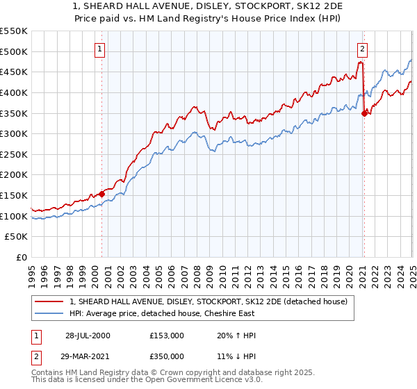 1, SHEARD HALL AVENUE, DISLEY, STOCKPORT, SK12 2DE: Price paid vs HM Land Registry's House Price Index