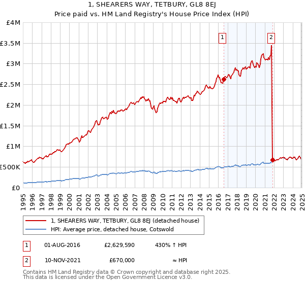 1, SHEARERS WAY, TETBURY, GL8 8EJ: Price paid vs HM Land Registry's House Price Index