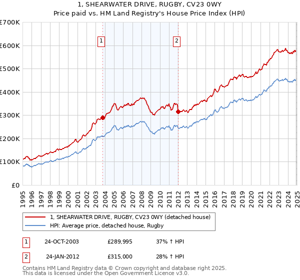 1, SHEARWATER DRIVE, RUGBY, CV23 0WY: Price paid vs HM Land Registry's House Price Index