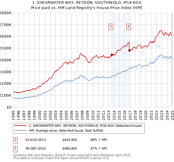 1, SHEARWATER WAY, REYDON, SOUTHWOLD, IP18 6GX: Price paid vs HM Land Registry's House Price Index