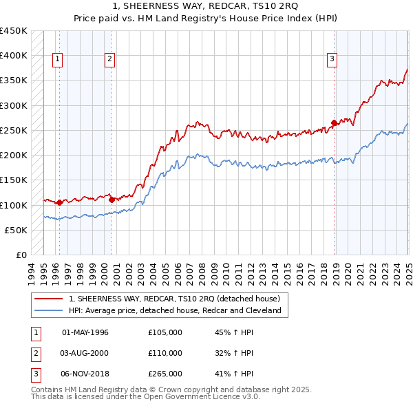 1, SHEERNESS WAY, REDCAR, TS10 2RQ: Price paid vs HM Land Registry's House Price Index