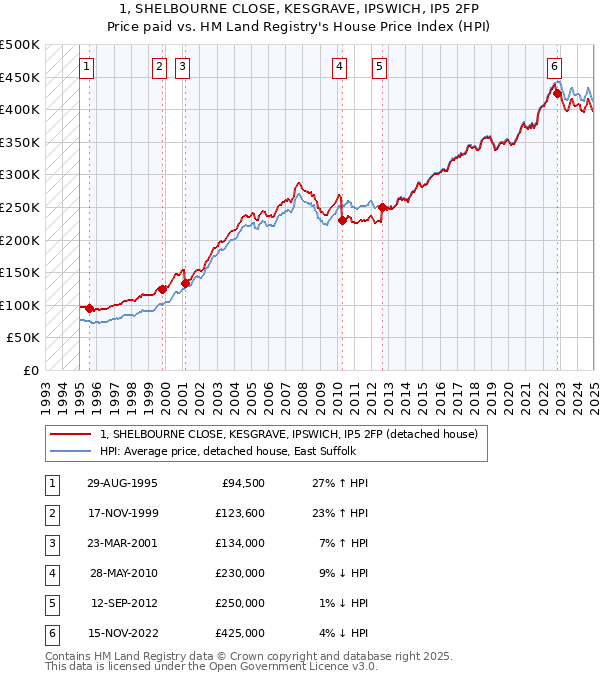 1, SHELBOURNE CLOSE, KESGRAVE, IPSWICH, IP5 2FP: Price paid vs HM Land Registry's House Price Index