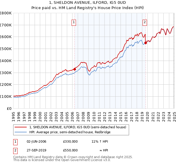 1, SHELDON AVENUE, ILFORD, IG5 0UD: Price paid vs HM Land Registry's House Price Index