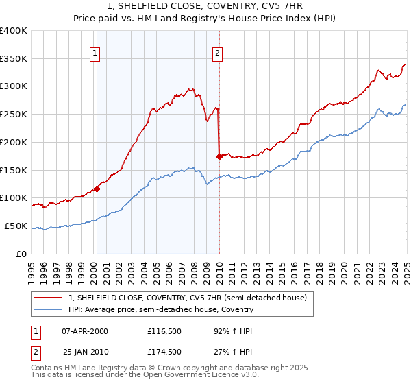 1, SHELFIELD CLOSE, COVENTRY, CV5 7HR: Price paid vs HM Land Registry's House Price Index