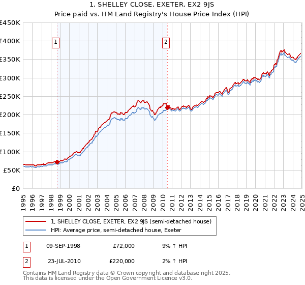 1, SHELLEY CLOSE, EXETER, EX2 9JS: Price paid vs HM Land Registry's House Price Index