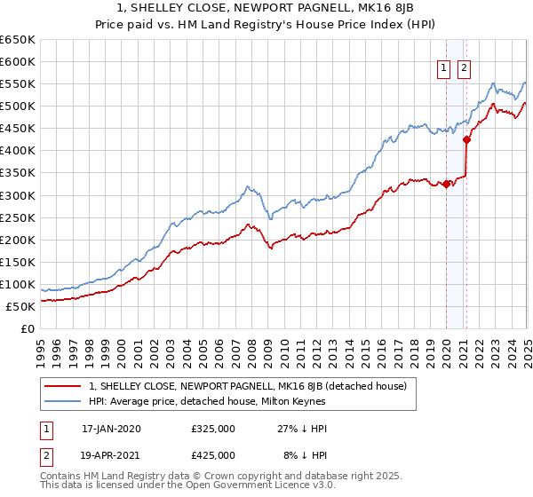 1, SHELLEY CLOSE, NEWPORT PAGNELL, MK16 8JB: Price paid vs HM Land Registry's House Price Index
