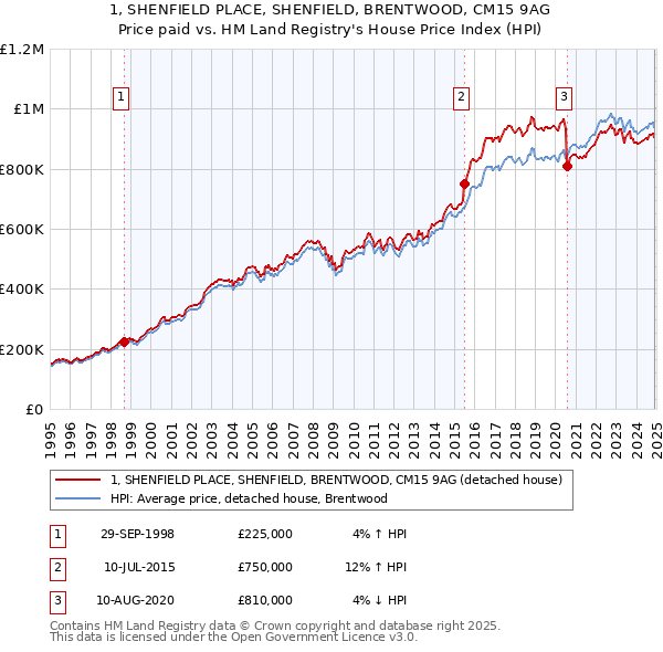1, SHENFIELD PLACE, SHENFIELD, BRENTWOOD, CM15 9AG: Price paid vs HM Land Registry's House Price Index