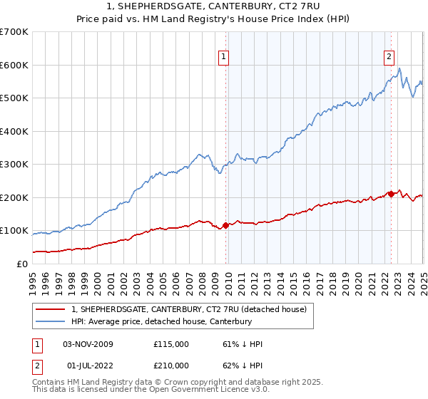 1, SHEPHERDSGATE, CANTERBURY, CT2 7RU: Price paid vs HM Land Registry's House Price Index