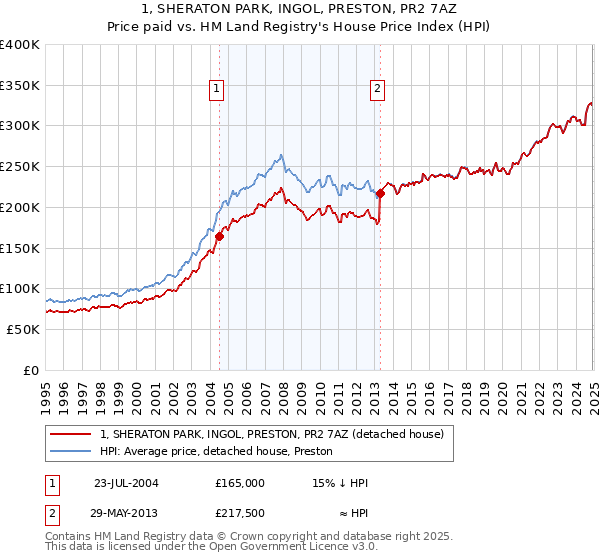 1, SHERATON PARK, INGOL, PRESTON, PR2 7AZ: Price paid vs HM Land Registry's House Price Index