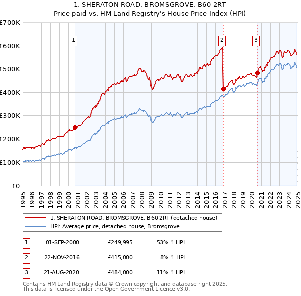 1, SHERATON ROAD, BROMSGROVE, B60 2RT: Price paid vs HM Land Registry's House Price Index