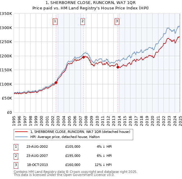 1, SHERBORNE CLOSE, RUNCORN, WA7 1QR: Price paid vs HM Land Registry's House Price Index