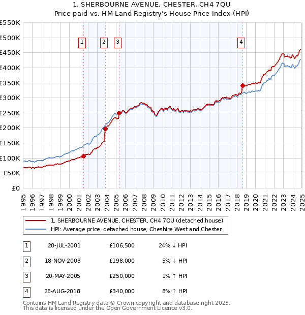 1, SHERBOURNE AVENUE, CHESTER, CH4 7QU: Price paid vs HM Land Registry's House Price Index
