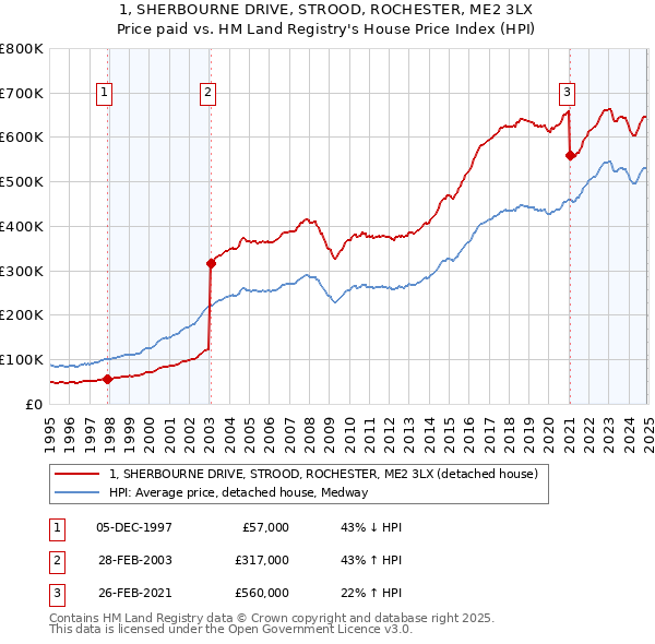 1, SHERBOURNE DRIVE, STROOD, ROCHESTER, ME2 3LX: Price paid vs HM Land Registry's House Price Index